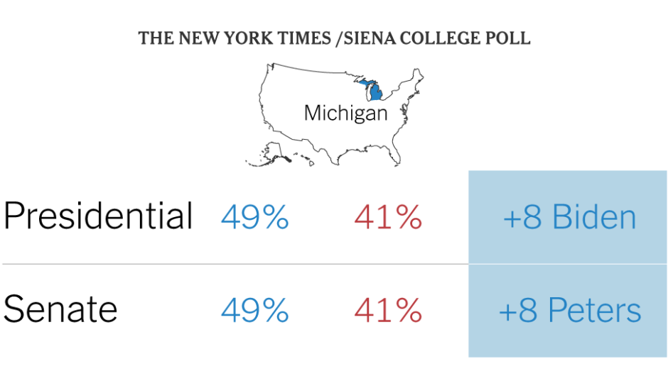 Biden Holds 8-Point Lead in Michigan as He Tries to Reconstruct the ‘Blue Wall’