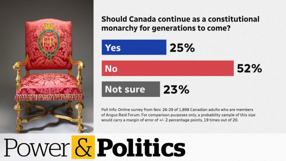 Poll: 52% of respondents say Canada should not remain a constitutional monarchy